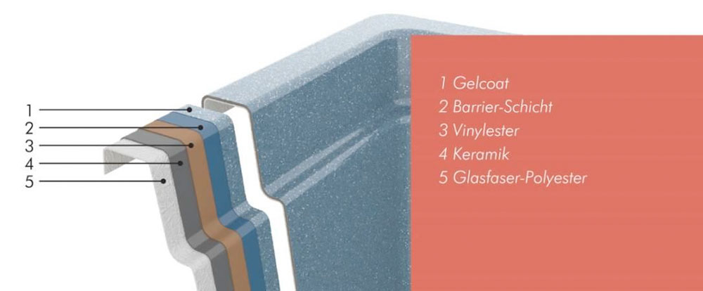 ceramicline-schichtaufbau